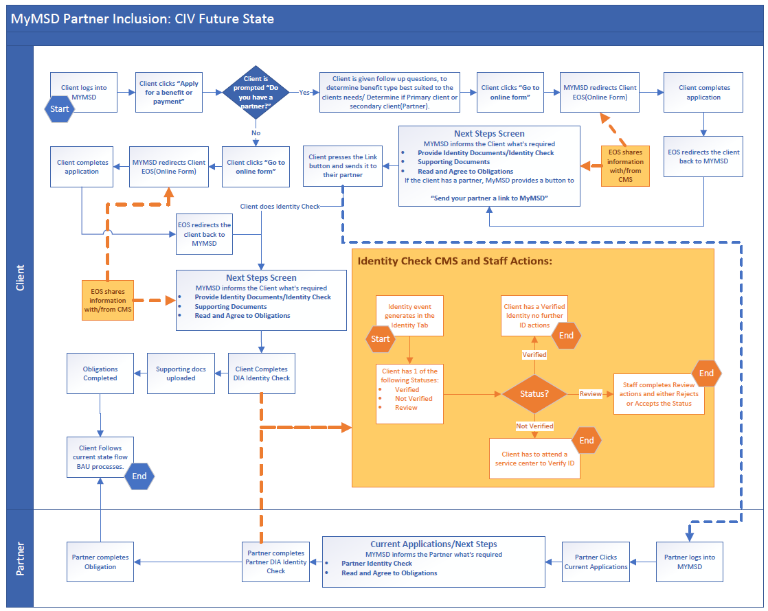 Client Identity Verification – UX/UI portfolio cover image