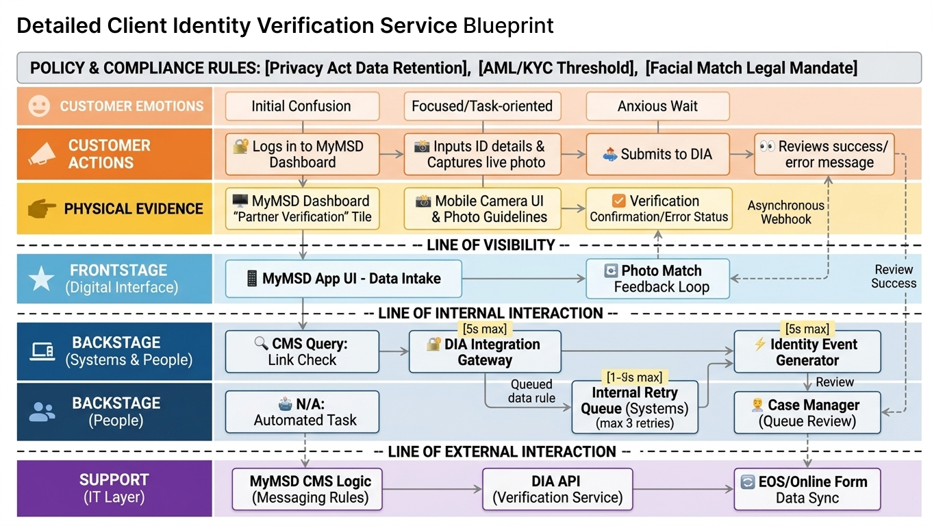 Client Identity Verification – document upload flow